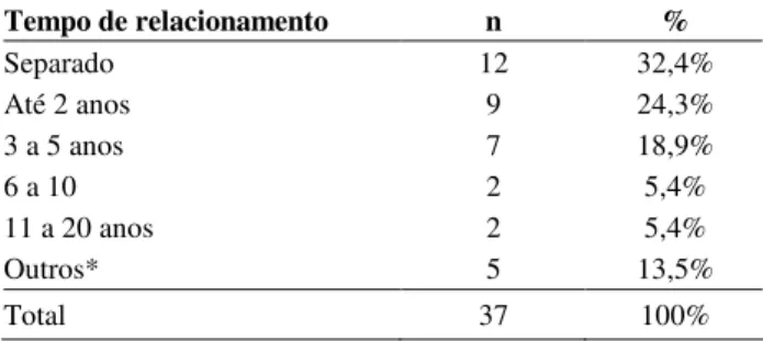 Tabela  4.  Tempo  de  Relacionamento  Entre  Agressor  e  Vítima  Tempo de relacionamento  n  %  Separado  12  32,4%  Até 2 anos  9  24,3%  3 a 5 anos  7  18,9%  6 a 10  2  5,4%  11 a 20 anos   2  5,4%  Outros*  5  13,5%  Total  37  100% 