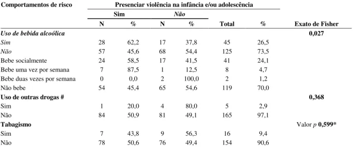 Tabela  4.  Distribuição  de  Freqüência  de  Mulheres  Vítimas  de  Violência  que  Presenciaram  Violência  Familiar  na  Infância  e/ou  Adolescência  Conforme  Comportamentos  de  Risco,  Atendidas  no  Período  de  Outubro/2005  a  Janeiro/2006