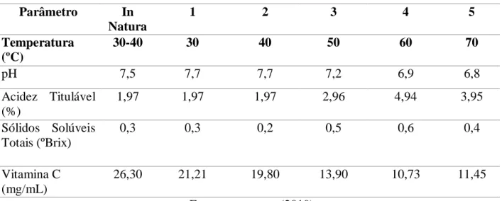 Tabela 2: Características físico-químicas da casca de maracujá-amarelo (Passiflora edulis f