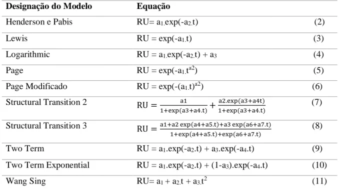 Tabela 1. Modelos Matemáticos utilizados para ajustar os dados da cinética de secagem da casca do maracujá 