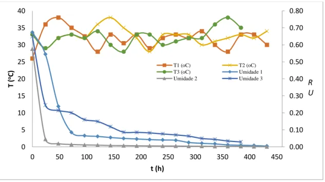 Figura 2: Valores de razão de umidade (RU) da casca do maracujá-amarelo (Passiflora edulis f