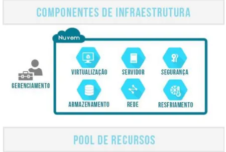 Figura 2. Modelo de Infraestrutura e componentes em nuvem. 