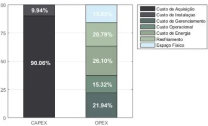 Figura 3. Custo Total de Propriedade de Infraestrutura. 