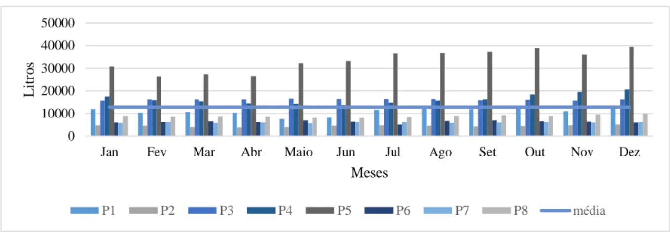 Gráfico 4 – Volume de produção em litros no decorrer dos meses do ano 