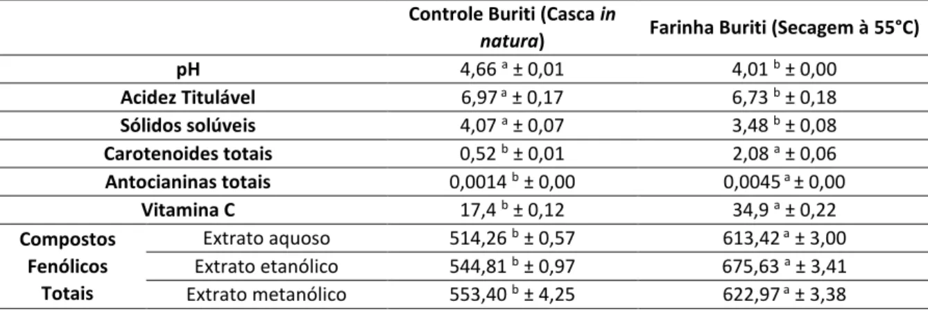 Tabela 02: Composição química da casca in natura de buriti e sua respectiva farinha e teor de compostos fenólicos  totais, carotenoides, antocianinas totais, flavonoides e vitamina C