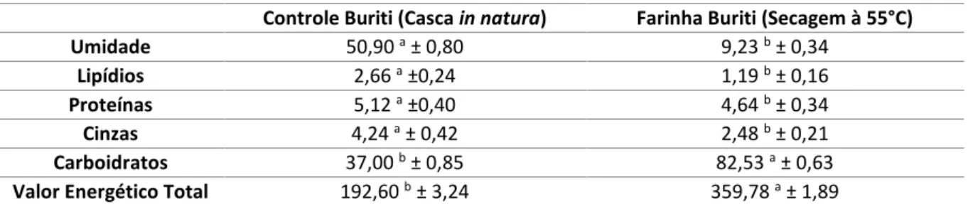 Tabela 01: Composição proximal e valor energético total da casca de buriti in natura e farinha de buriti seca à 55°C,  em ensaio realizado em Palmas-TO, em 2019