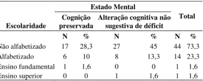 Tabela 3. Distribuição dos Idosos Quanto a Escolaridade  Segundo Estado Mental. Jequié/BA, 2007