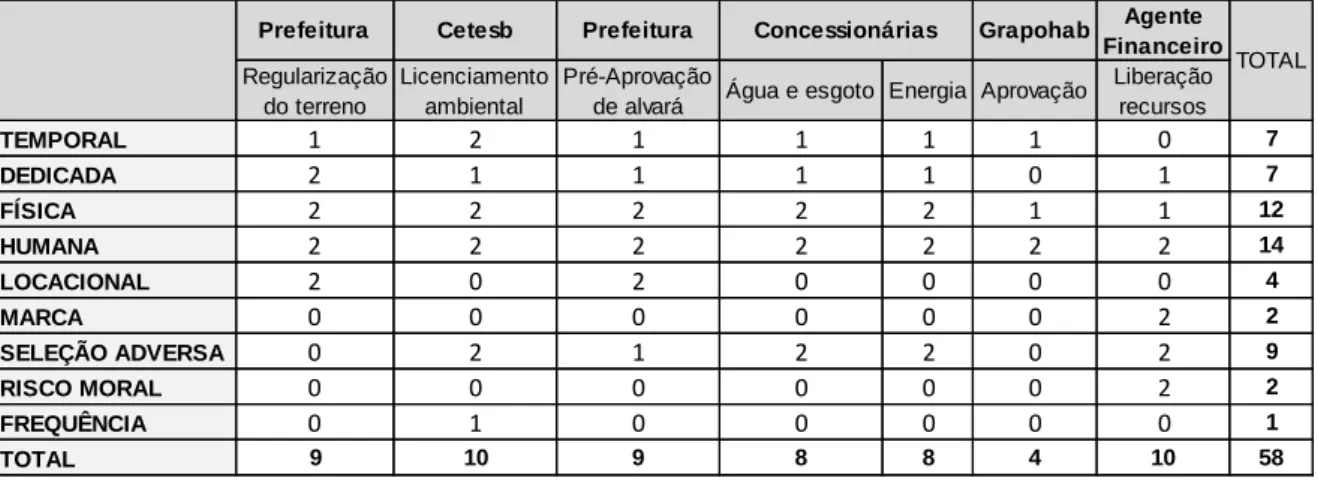 TABELA 2. Resultado sistematizado para dos atributos da transação no empreendimento do município de São José dos  Campos