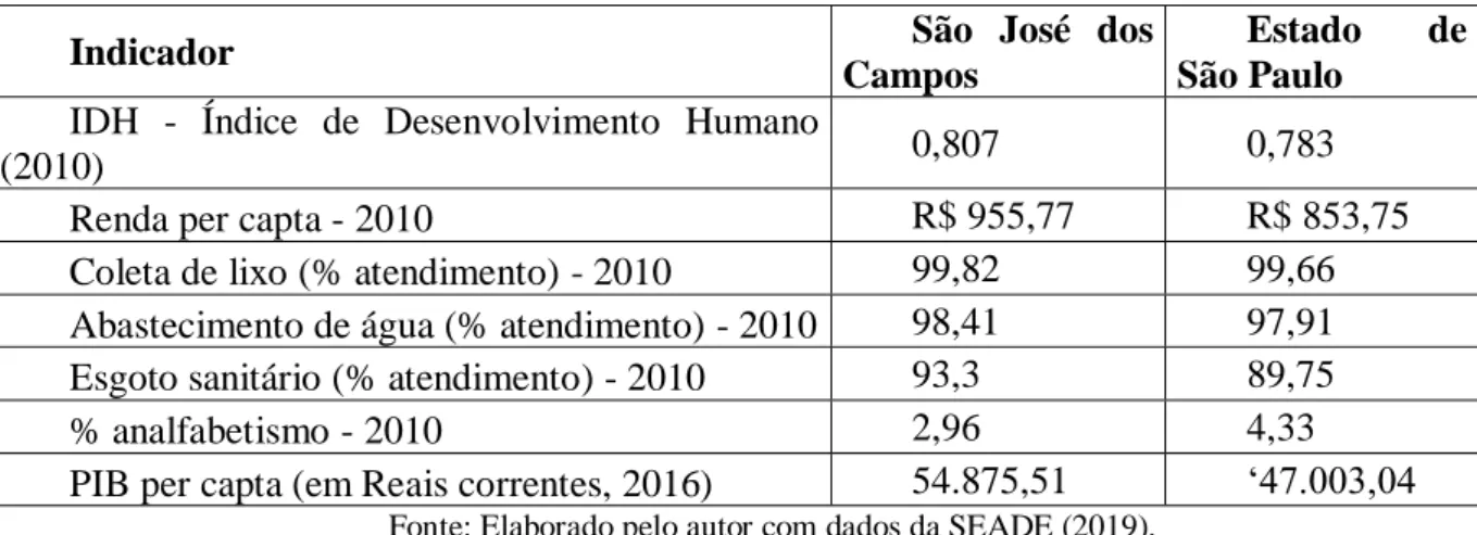 TABELA 1. Indicadores gerais comparativos entre São José dos Campos e Estado de São Paulo