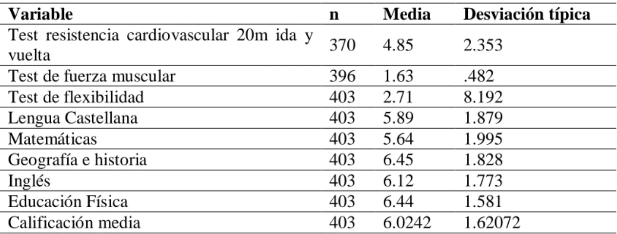 Table 1. Características de la muestra. 