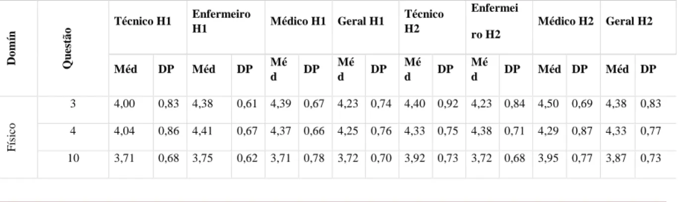 Tabela  3:  Resultados  descritivos  dos  domínios  de  QV  e Índice  de  QV no  WHOQOL-Abreviado  por  instituição (H1 e H2) e grupos amostrais