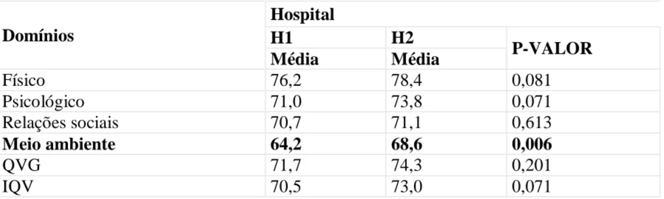 Tabela 4 - Médias e comparações estatísticas dos domínios da QV nos hospitais H1 (n=121) e H2 (n=119)
