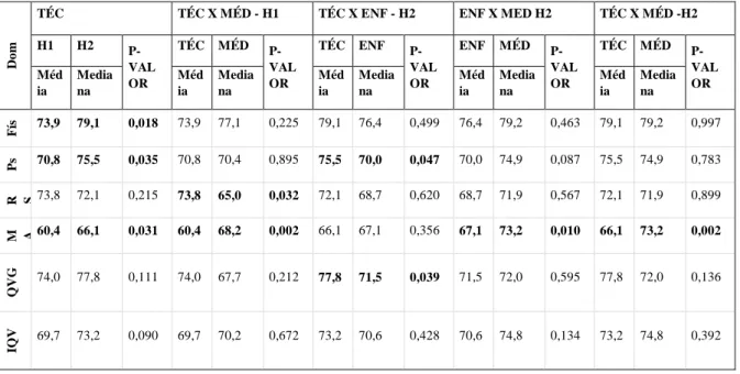 Tabela 5 - Médias e comparações estatísticas que atingiram diferença estatisticamente significativa nos domínios  da  QV  entre  os  grupos  amostrais  (Técnicos  H1=48,  Enfermeiros  H1=32,  Médicos  H1=41;  Técnicos  H2=49,  Enfermeiros H2=32, Médicos H2
