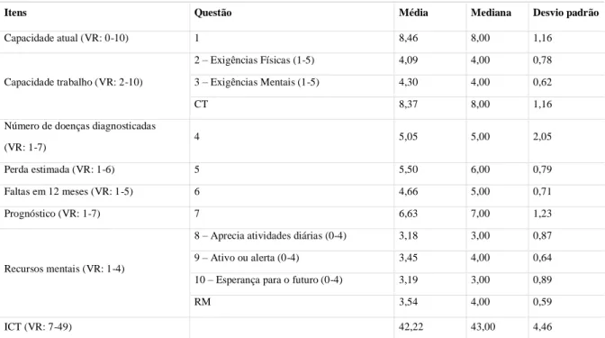Tabela 6 - Resultados descritivos dos itens de CT da amostra total (n=240) no Questionário ICT.