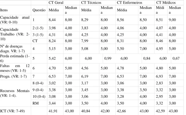 Tabela  7  -  Resultados  descritivos  dos  itens  de  CT  e  ICT  no  Questionário  ICT  dos  grupos  amostrais  do  H1  (Técnicos=48, Enfermeiros =32, Médicos=41)