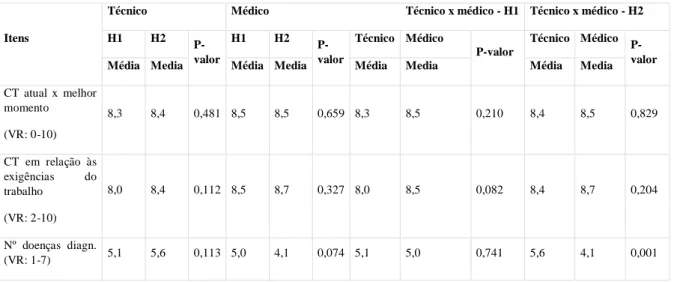 Tabela 10 - Médias e comparações estatísticas que atingiram diferença estatisticamente significativa nos itens de  CT  entre  os  grupos  amostrais  (Técnicos  H1=48,  Enfermeiros  H1=32,  Médicos  H1=41;  Técnicos  H2=49,  Enfermeiros H2=32, Médicos H2=38
