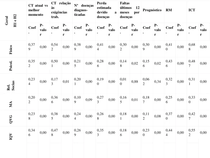 Tabela 11 - Matriz de correlação de Spearman entre domínios de QV e ítens de CT geral (N=240), por hospitais  e  por  grupos  H1  (Técnicos=48,  Enfermeiros=32,  Médicos=41)  e  H2  (Técnicos=49,  Enfermeiros=32,  Médicos=38)