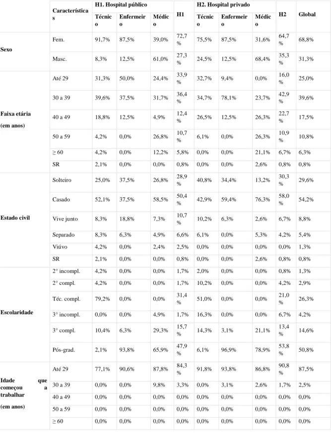 Tabela 1 - Distribuição percentual por características sociodemográficas. 