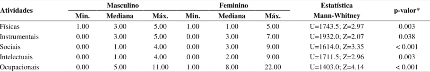 Tabela 2. Comparação dos Escores de Participação nas Atividades entre Gêneros 