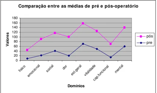 Figura 1. Comparação Entre as Médias dos Domínios do SF-36 no Pré e Pós-Operatório. 