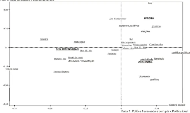 Figura  1.  Projeção  dos  Dois  Primeiros  Fatores  da  Análise  de  Correspondências:  Ancoragem  dos  Princípios  Organizadores no Posicionamento Político e Variáveis Demográficas 