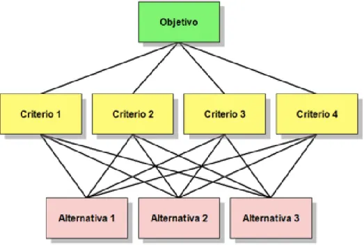 Figura 2: Modelo hierárquico AHP  