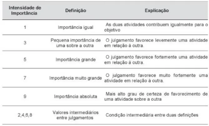 Figura 3: Escala fundamental de comparação de Saaty. 