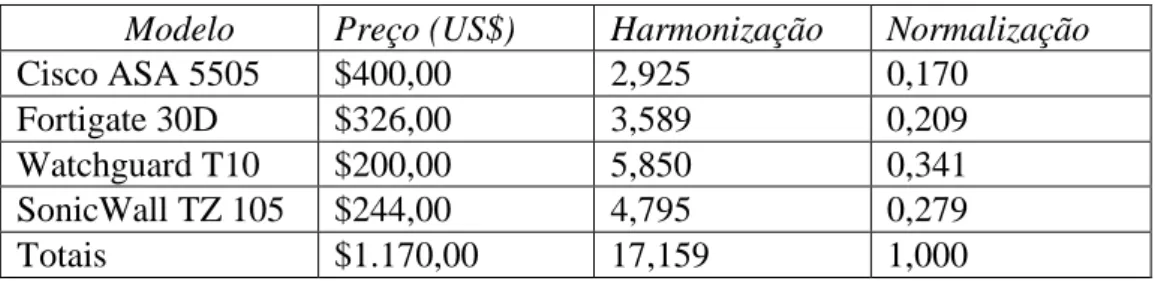 Tabela 1: Harmonização e normalização do critério preço. 