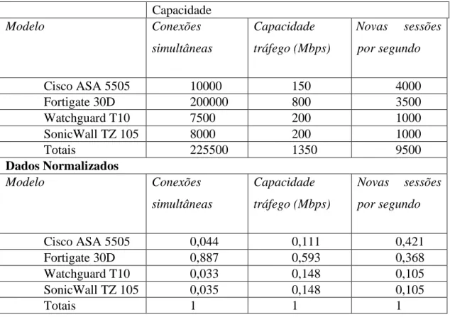 Tabela 2: Normalização do critério capacidade. 