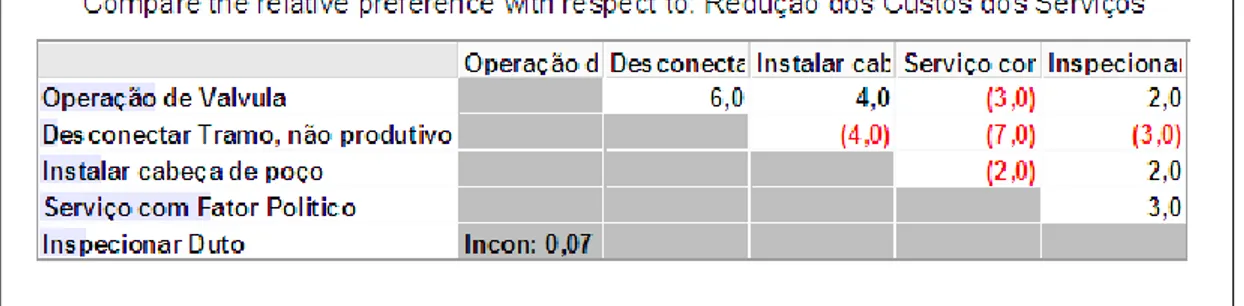 Tabela 4: Comparação paritária entre o critério “Redução dos custos” e as alternativas 