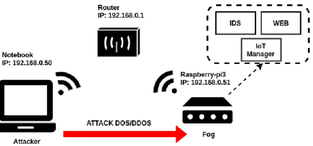 Figure 7 presents an illustration of the experimental environment used. The proposed  denial  of  service  attack  detection  and  Prevention module  operated  on  the  Raspberry-PI  3B  device, which consists of the fog layer