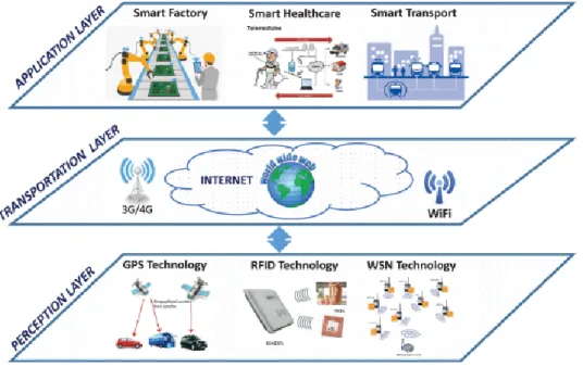 Figure 1 shows the three IoT layers, which are: perception, transport, and application