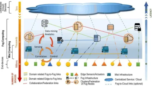 Figure 2. Fog model [Iorga et al. 2018]. 