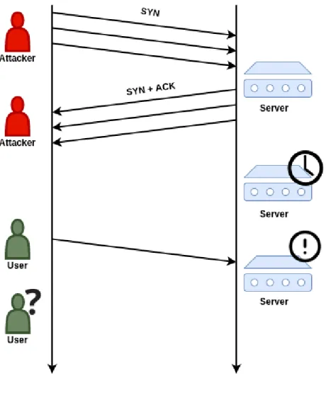 Figure 3. SYN Flood attack. 