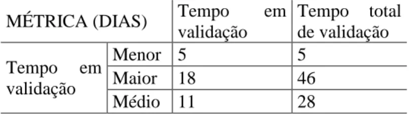 Tabela 3. Tabela dos tempos de validação de medidores. 