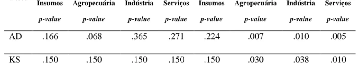 Tabela 1. Testes de normalidade de Anderson-Darling (AD) e Kolmogorov-Smirnov (KS)  para os quatro segmentos separados em ramo Agrícola e ramo Agropecuário