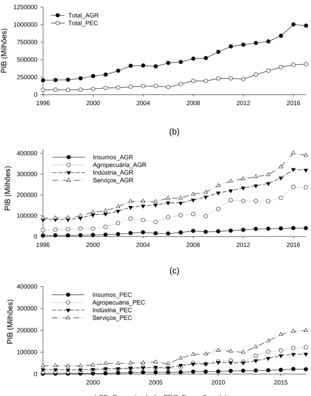 Figura 3. PIB Total AGR e Total PEC (a), Insumos_AGR, Agropecuária_AGR, Indústria_AGR, Serviços_AGR  (b) e Insumos_PEC, Agropecuária_PEC, Indústria_PEC e Serviços_PEC (c ).