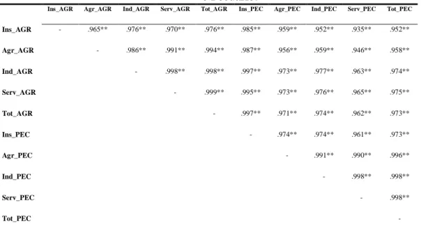 Tabela 4. Coeficiente de correlação de Pearson dos quatro segmentos para os ramos Agrícola  e Pecuário