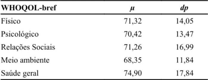 Tabela 1. Médias (µ) e Desvios-padrão (dp) dos Domínios   da   Qualidade   de   Vida   (WHOQOL   –   BREF)   nos   Universitários de Psicologia (N=136)