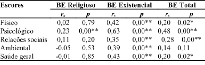 Tabela 3. Correlação de Spearman (r s ) entre Qualidade   de   Vida   e   Bem-estar   Espiritual   nos   Universitários   de   Psicologia.