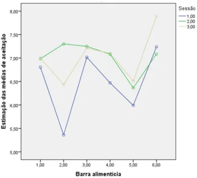 FIGURA  2  –  Efeito  da  interação  produto*sessão  na  aceitação  sensorial.  Onde:  sessões  1:  teste  cego,  2:  teste  da  embalagem e 3: teste da informação de saúde; barras alimentícias 1: barra de cereal marca pouco conhecida, 2: barra de  semente