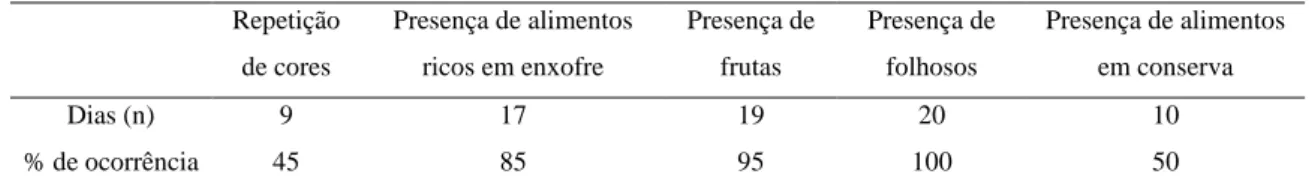Tabela  2  –  Análise  das  preparações  de  almoço  do  Restaurante  Universitário  (RESUN)  da  Universidade  Federal  de  Sergipe  -  Cidade  Universitária  Professor  José  Aloísio  de  Campos,  São  Cristóvão – SE (2017), segundo o método AQPC