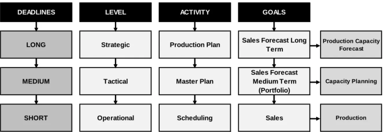 Figure 1 - Deadlines, activities and goals for decision making 