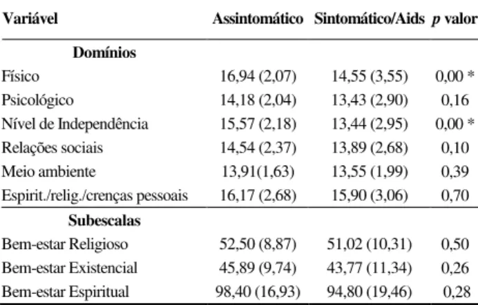 Tabela 3. Correlação de Spearman (r s ) entre Qualidade  de  Vida  e  Bem-Estar  Espiritual  nos  Grupos  Assintomático (n=57) e Sintomático/Aids (n=143) 