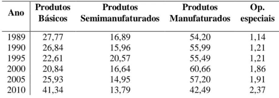 Tabela 3 - Participação (%) das exportações por fator agregado, Brasil (1989-2016) 