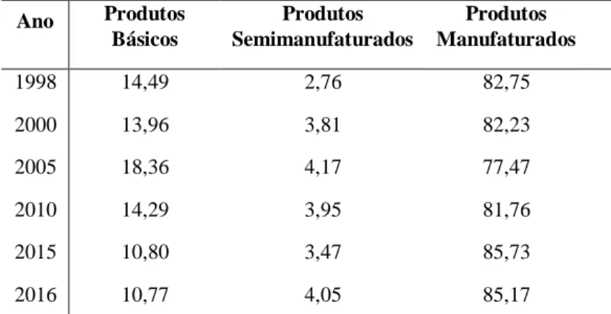 Tabela 4 - Participação (%) das importações por fator agregado, Brasil (1998-2016) 