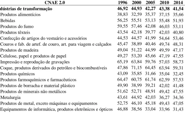 Tabela 8 - Relação (%) VTI/VBPI da indústria de transformação, Brasil (1996-2014) 