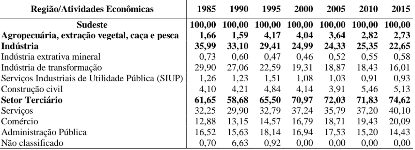 Tabela 11 - Participação (%) das atividades econômicas no emprego formal, Sudeste (1985- (1985-2015)  