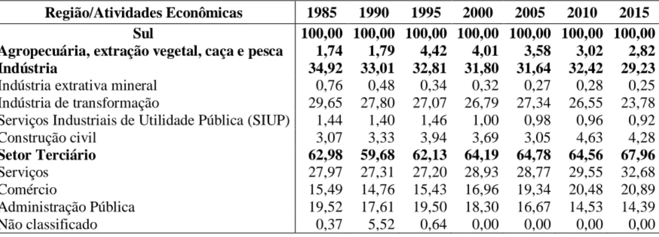 Tabela  13  -  Participação  (%)  das  atividades  econômicas  no  emprego  formal,  Centro-Oeste  (1985-2015)  