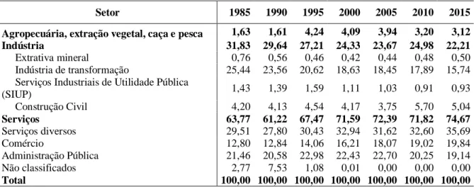 Tabela 1 - Participação (%) das atividades econômicas no emprego formal, Brasil (1985-2015) 